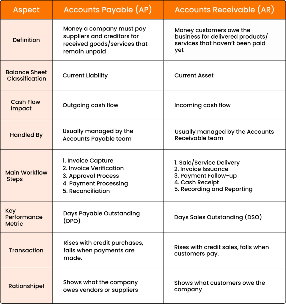 Accounts Payable vs Accounts Receivable