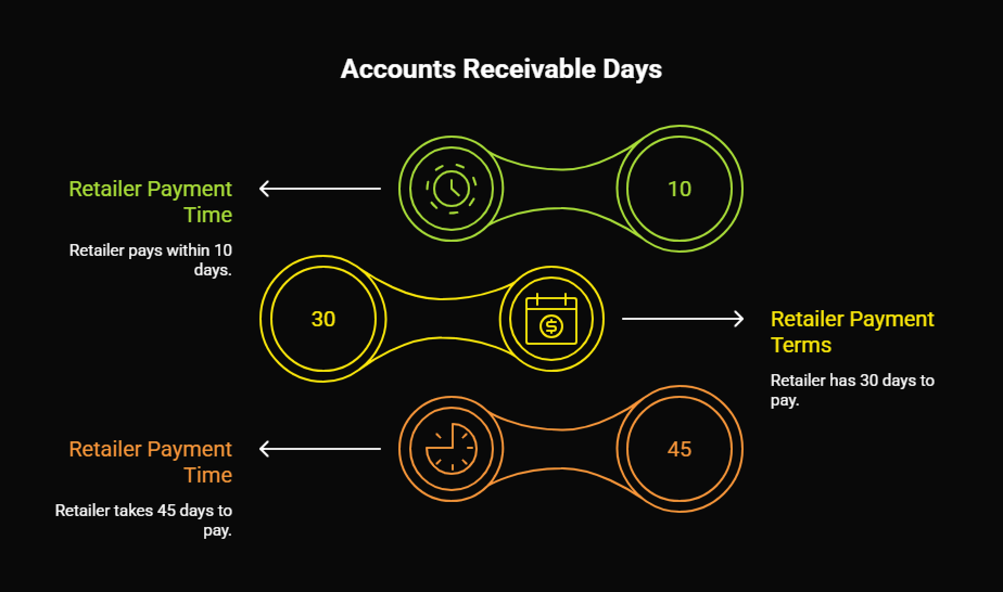 what are accounts receivables days