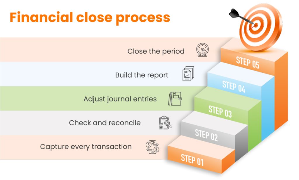 Financial close process