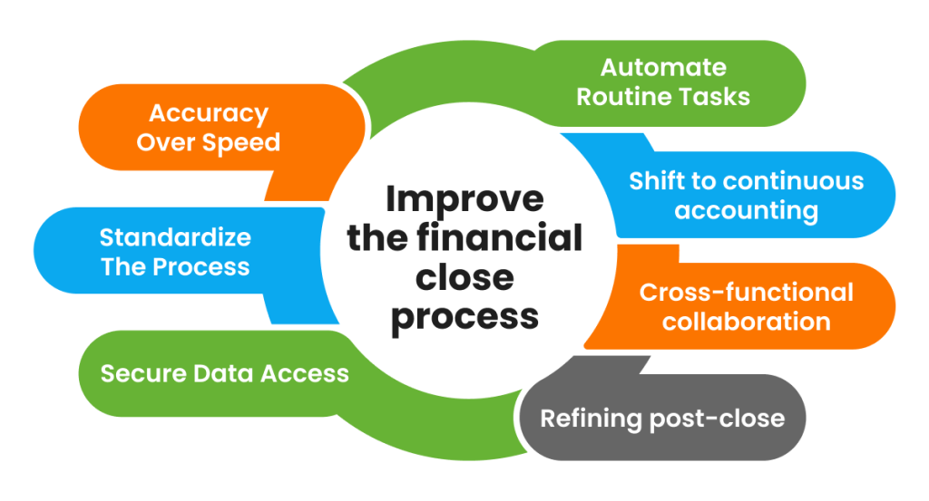 Improve your financial close process
