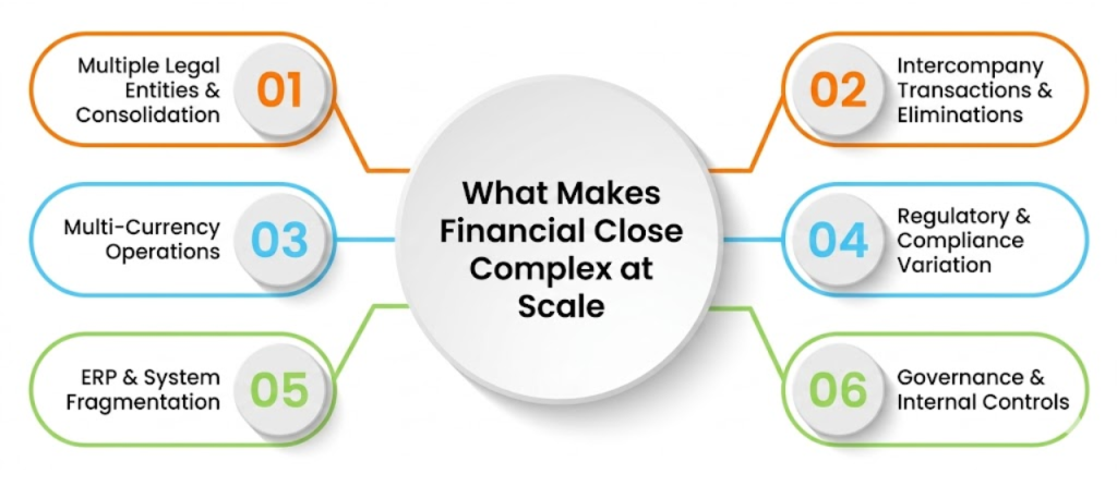 Financial Close Complexity at Scale