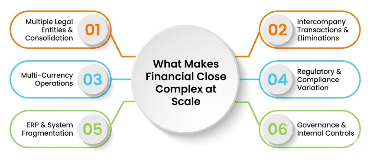 Close Setting Process Financial Close Explained: Architecture, Process & Examples