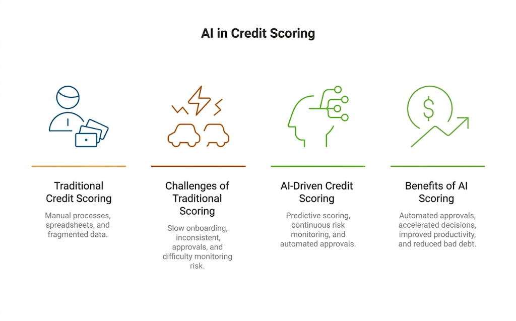 AI Credit Scoring in 2026: The Complete Guide