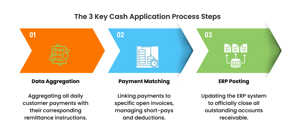 Cash Application Process Steps