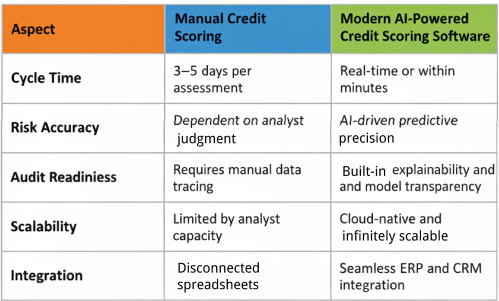manual vs automated credit scoring software