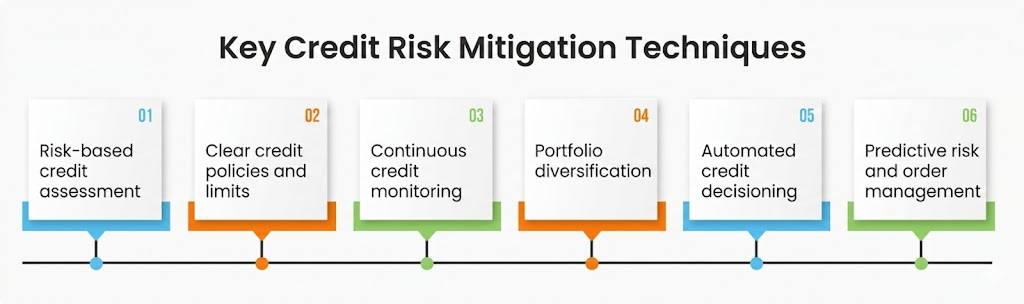 credit risk mitigation techniques
