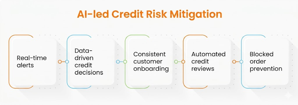 benefits of AI-led credit risk mitigation
