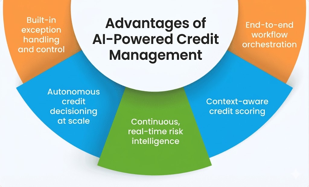 Advantages of AI-led credit risk management 