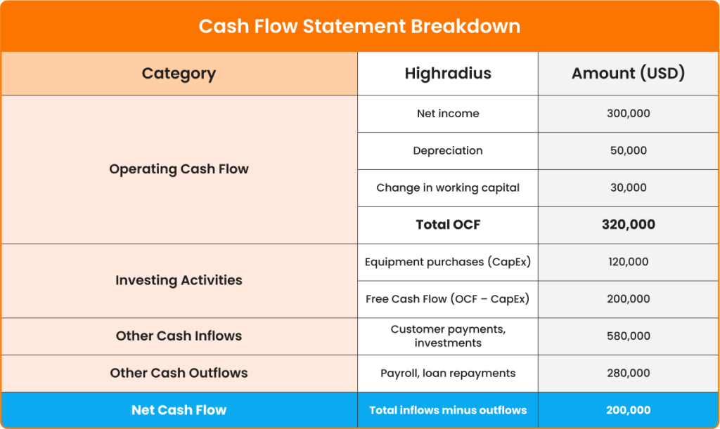 Cash flow statement