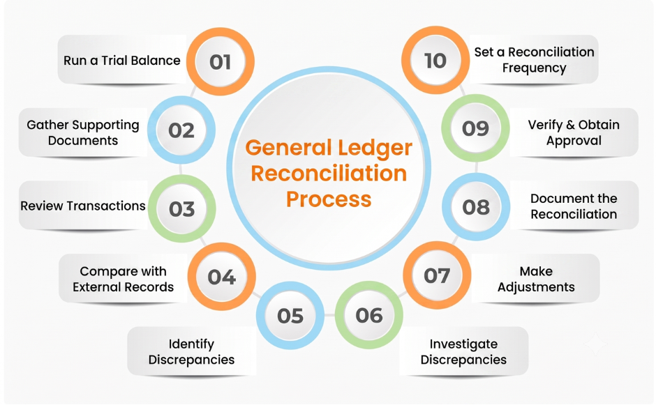 The Process of General Ledger Reconciliation