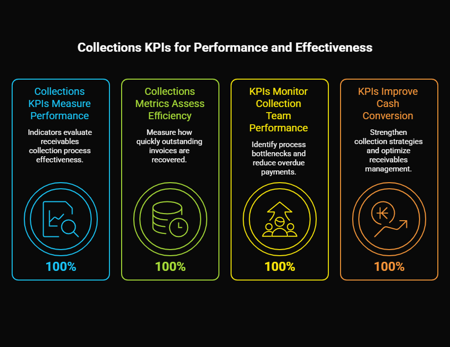 What are collection KPIs and what do they mean
