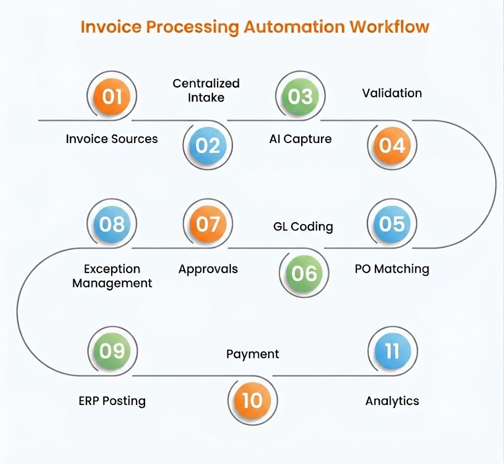 Invoice processing automation workflow for enterprise AP