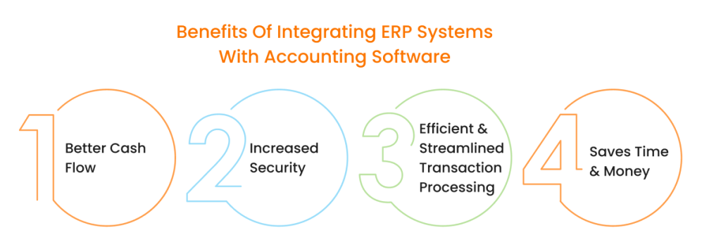 Visual representation of the benefits of integrating ERP systems with accounting software, including improved cash flow, stronger compliance, unified financial data, process automation, and faster financial close.