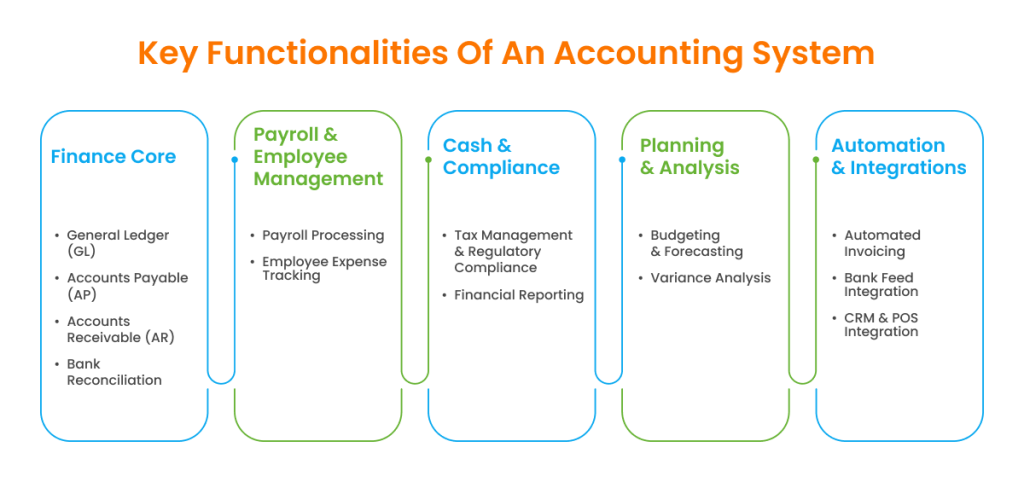 Infographic showing key components of accounting software such as general ledger, accounts payable, accounts receivable, payroll, expense tracking, bank reconciliation, and financial reporting.