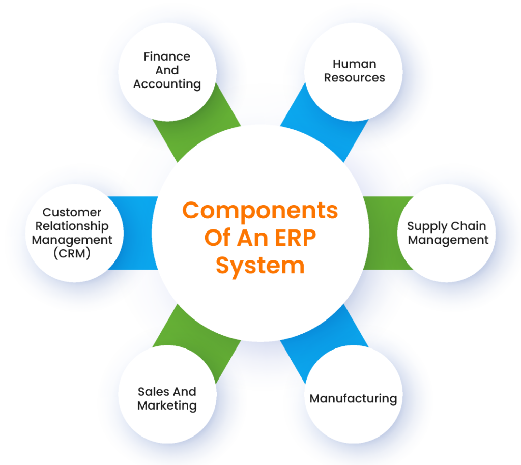  Diagram showing key components of an ERP system including finance, HR, supply chain, manufacturing, sales, and customer relationship management.