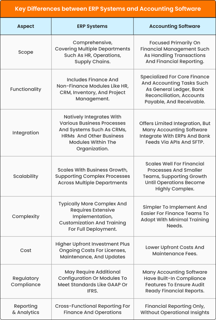 Comparison chart highlighting key differences between ERP systems and accounting software, including features, scope, integration, and reporting