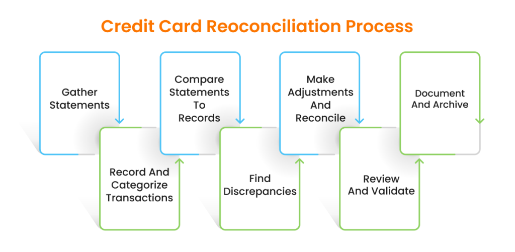 credit card reconciliation process