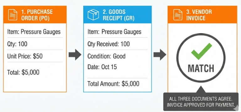 What Is 3 Way Match In Accounts Payable & Why Do You Need It