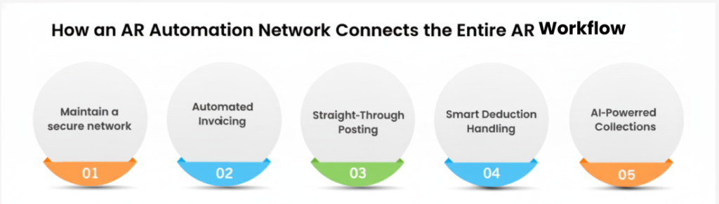 An AR automation network connects invoicing, collections, disputes, and cash application through a unified AI-powered ecosystem.
