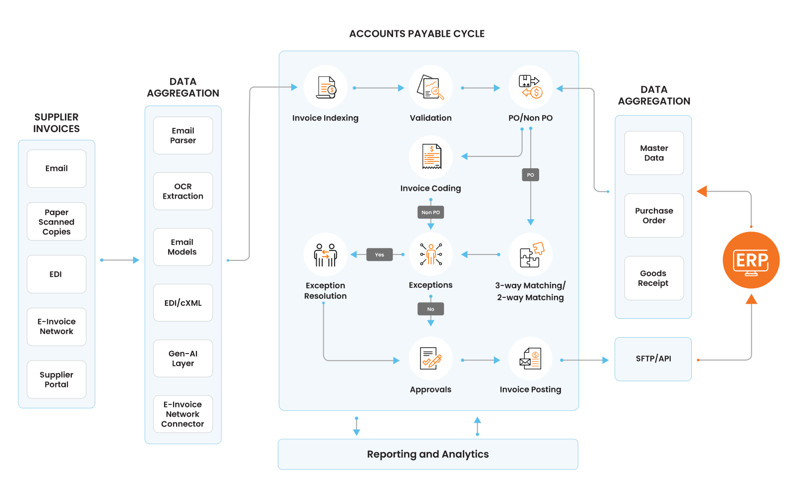 A Complete Guide to Accounts Payable (AP) Automation