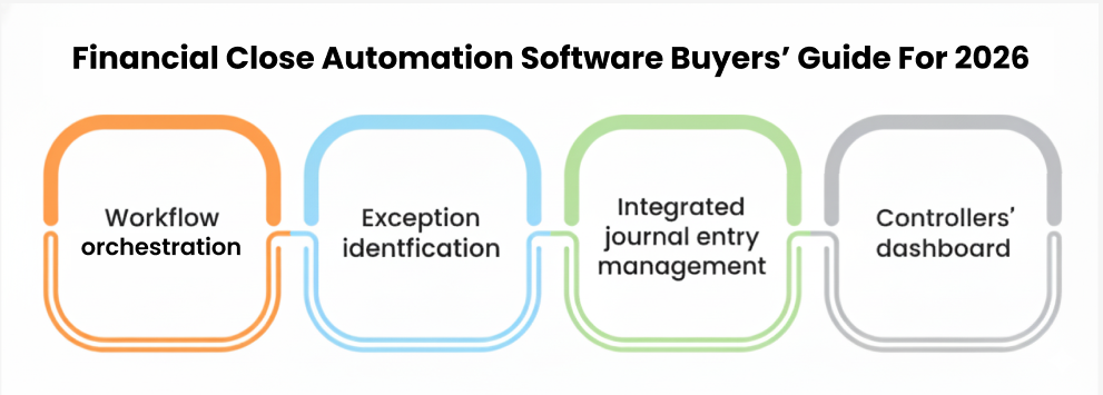 CFO’s must look for Financial close automation software that centralizes tasks, automates reconciliations, and accelerates month-end close for accounting teams
