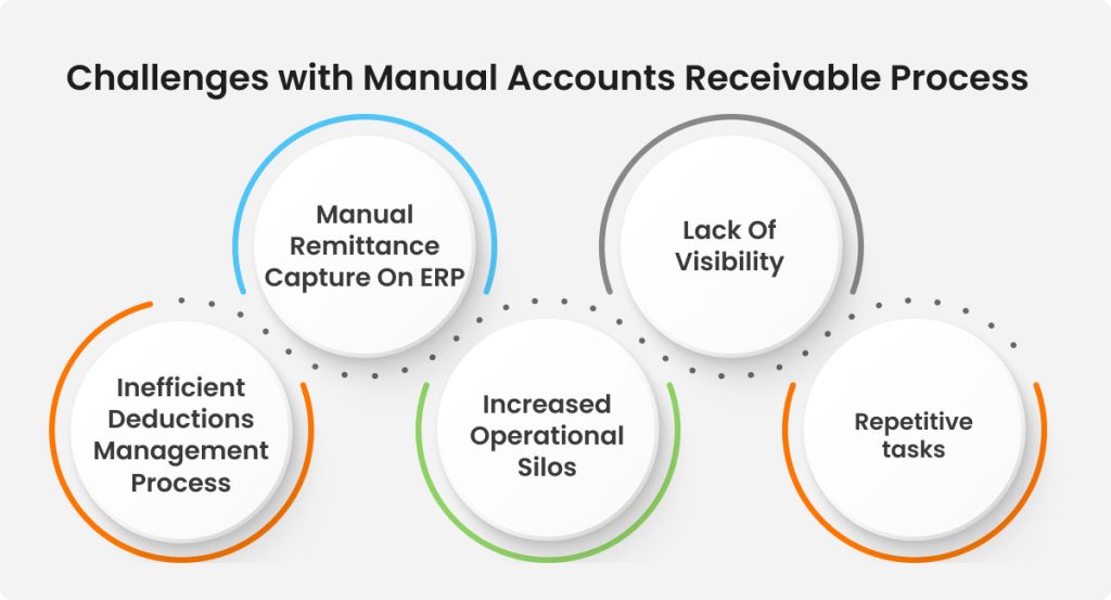 Challenges with Manual Accounts Receivable