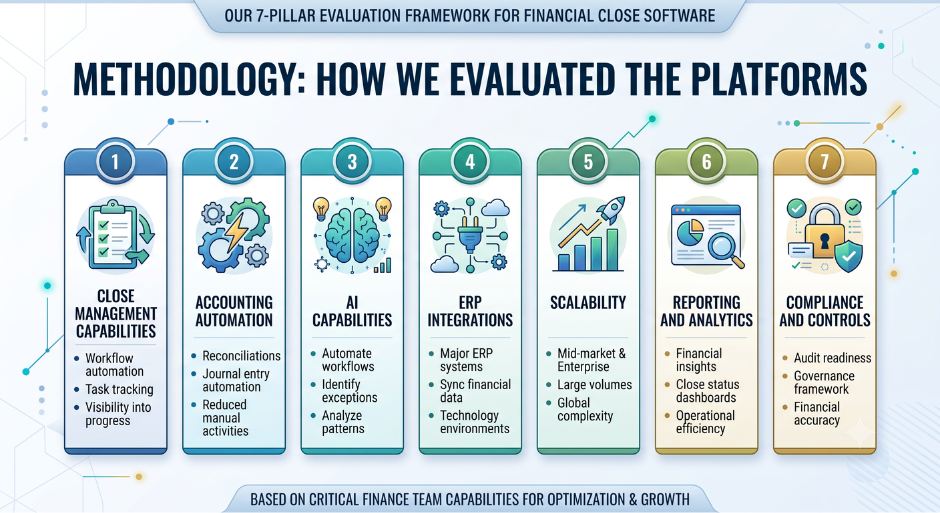 How We Evaluated The Financial Close Software Platforms