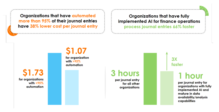 The Role of AI and Machine Learning in Record to Report