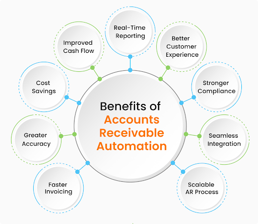 Benefits of Accounts Receivable Automation 
