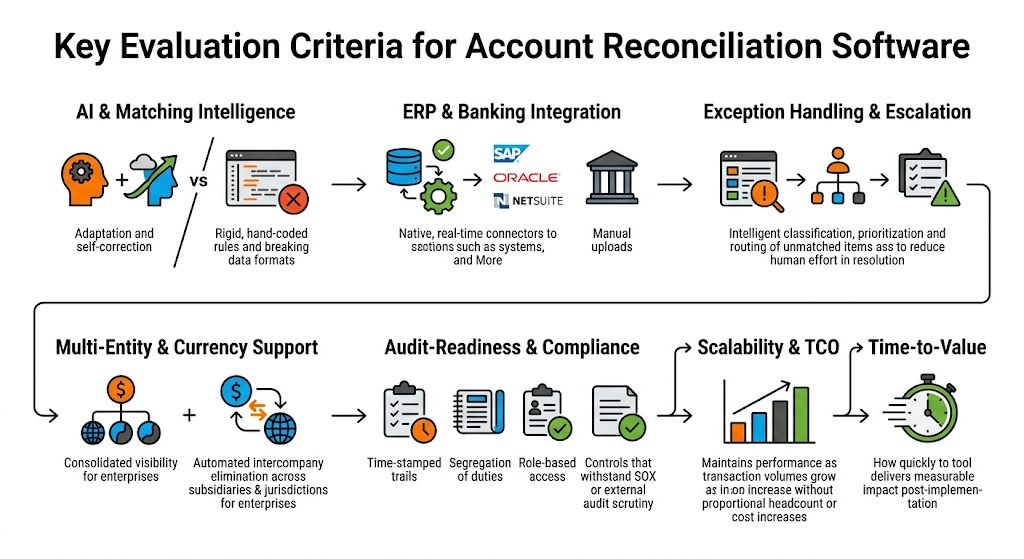 Key Evaluation Criteria for Account Reconciliation Software