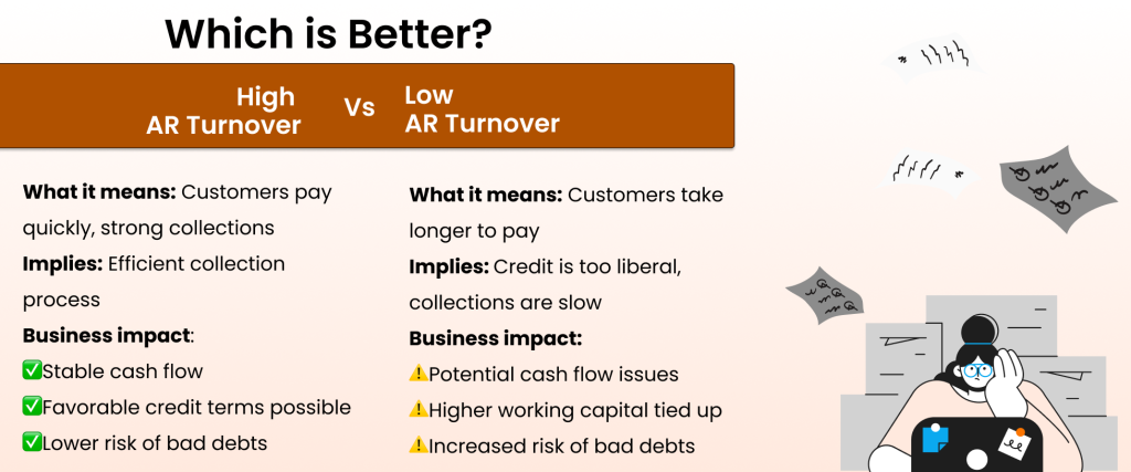 High Accounts Receivable Turnover Ratio Vs  Low Accounts Receivable Turnover Ratio

