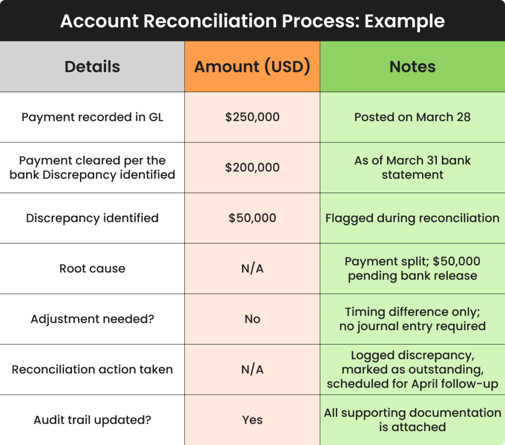 Account reconciliation example