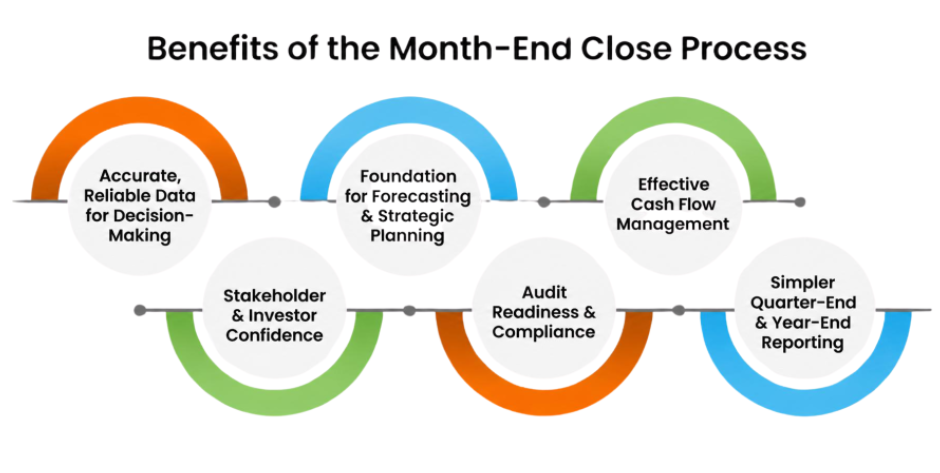 Benefits of the Month-End Close Process 