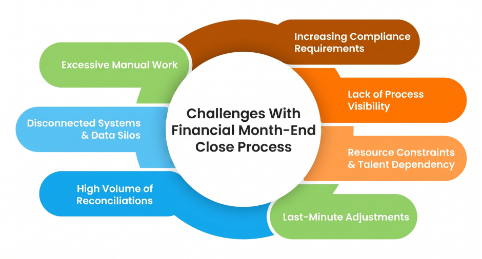 Challenges With Financial Month-End Close Process