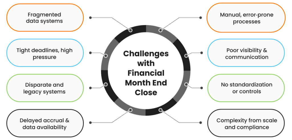 Challenges with Financial Month End close