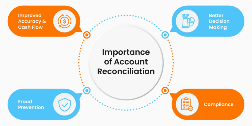 Importance of account reconciliation 