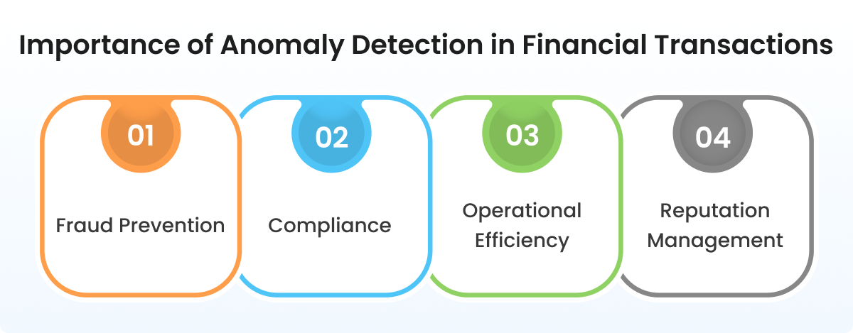 Importance of Anomaly Detection in Financial Transactions