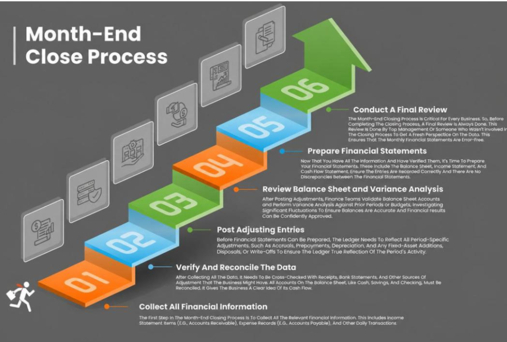 Key Steps Involved in the Month-End Close Process