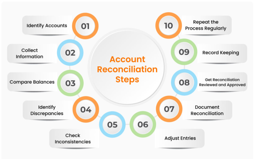 Account reconciliation steps