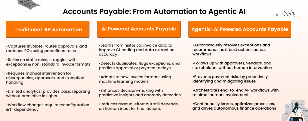 Traditional Accounts Payable Automation vs AI-Powered Accounts Payable Automation vs Agentic-AI Powered Accounts Payable Automation