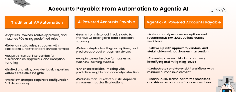Impact of AI In Accounts Payable & How To Implement I