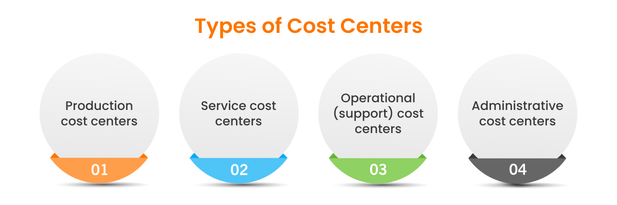 Types of Cost Centers