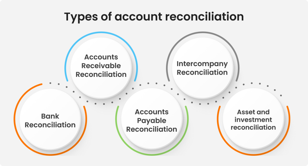 Types of account reconciliation