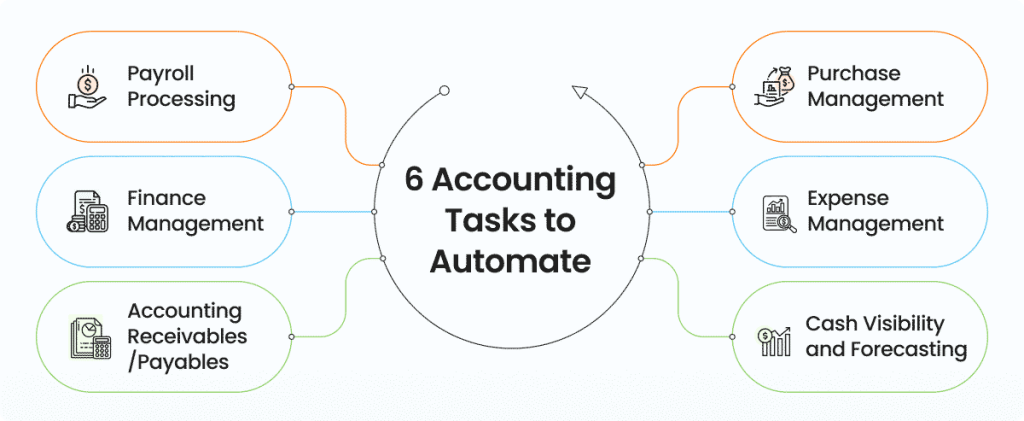 Why Businesses Need Accounting Automation Software