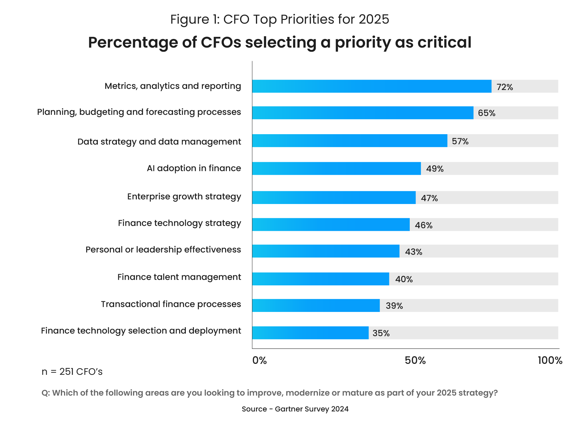 CFOs_percentage