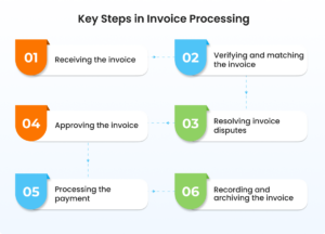 What Is Invoice Processing & How Does It Work?
