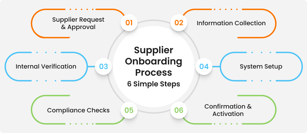 Supplier Onboarding Process, Key Steps, Best Practices