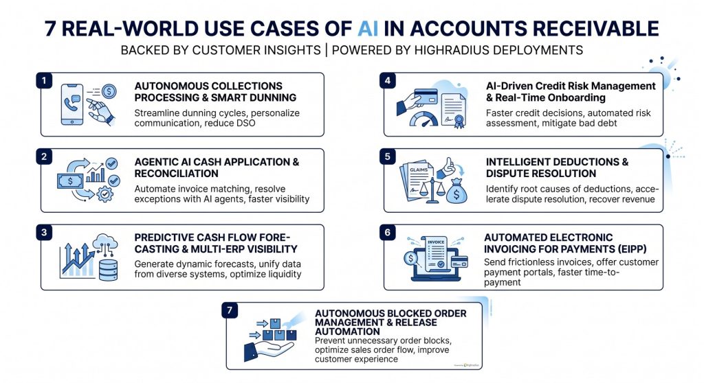 Seven Use Cases Of AI In Accounts Receivable Basis Real-World HighRadius Customer Deployments Case Studies