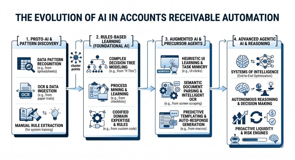Evolution Of AI In Accounts Receivable