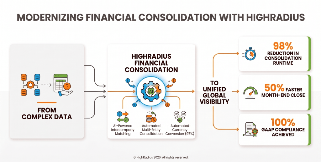Modern Financial Consolidation software